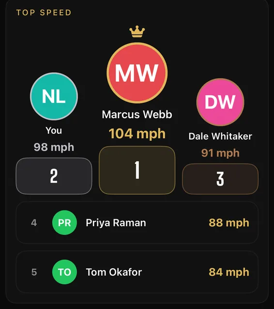 A top-speed board: Marcus Webb first at 104 mph, you second at 98, Dale Whitaker third at 91